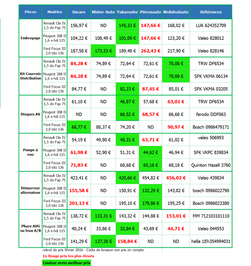 tableau comparatif sites pièces auto